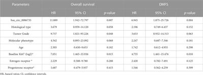 Identification of circRNA-miRNA-mRNA network in luminal breast cancers by integrated analysis of microarray datasets